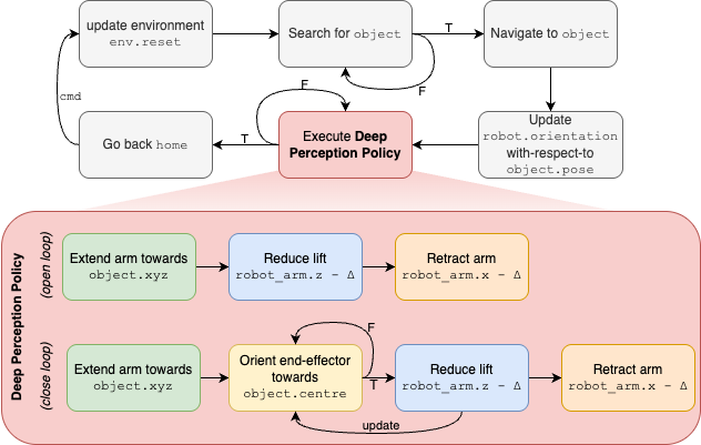 Deep Perception Flowchart