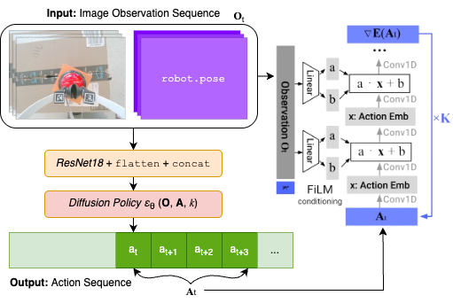 Imitation Learning Flowchart